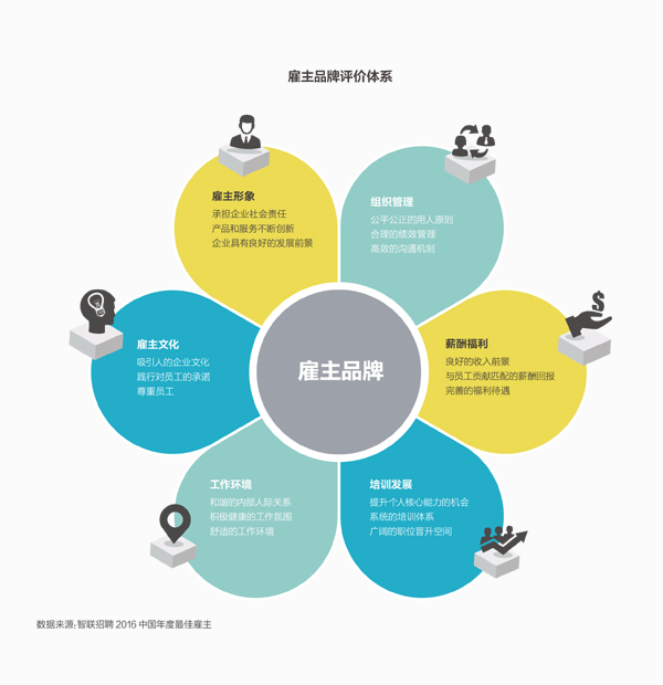 2016百强雇主评选报告
